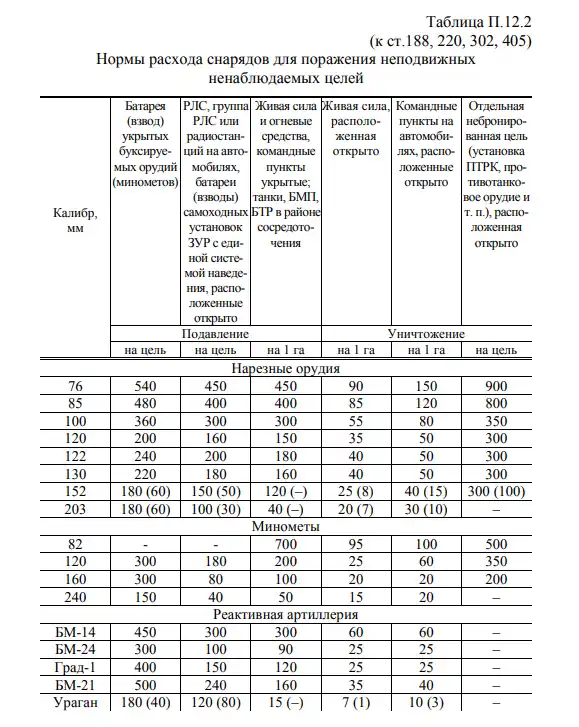 Tabella dell'esercito russo (2011), indicante i proiettili necessari per la soppressione o la distruzione di bersagli non osservati. Vedi paragrafo precedente.